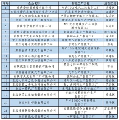 好消息!重庆再添22个智能工厂、160个数字化车间